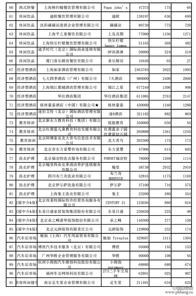 2015年中国特许连锁100强