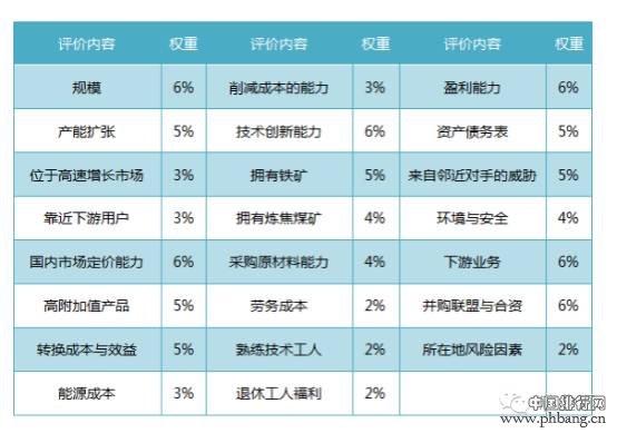 2016世界级钢铁企业竞争力排名