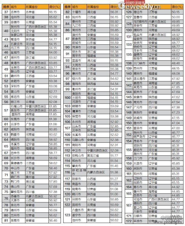 全国地级及以上市政财政透明排行榜