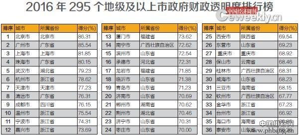 全国地级及以上市政财政透明排行榜