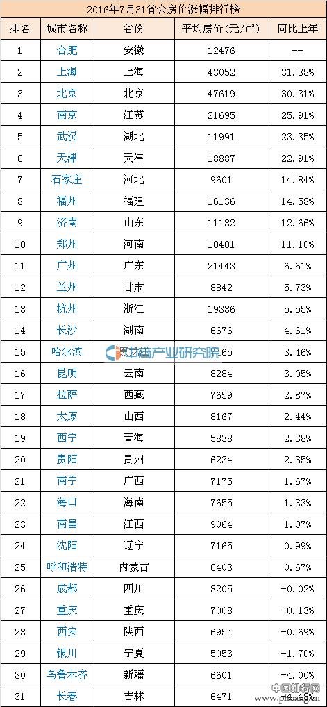 2016年7月全国城市房价排行榜TOP100