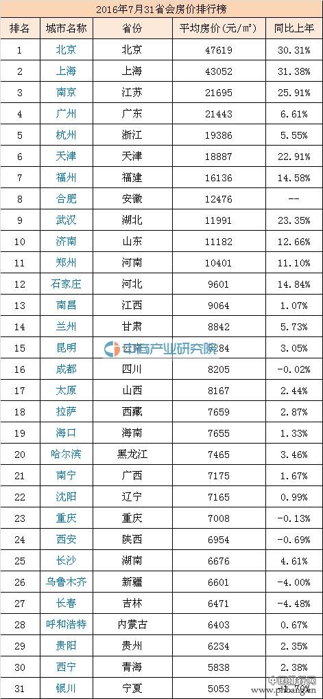 2016年7月全国城市房价排行榜TOP100