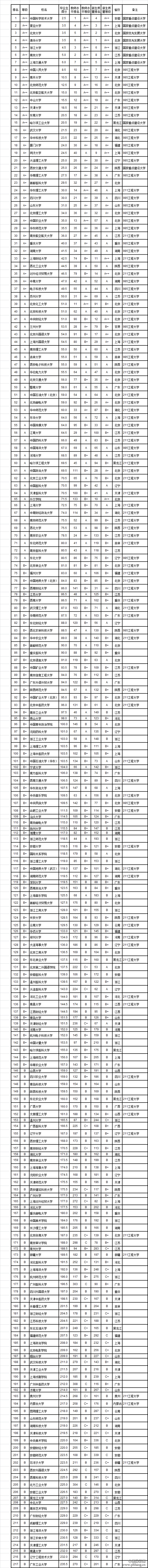 2016大学毕业生质量教师效率、独立学院排行