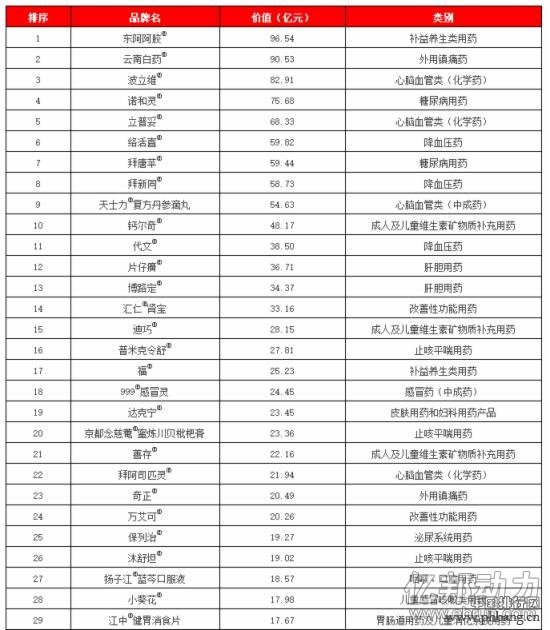 2016“健康中国·品牌榜”价值排行榜