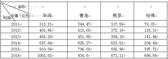 2016第八届中国酒类品牌价值榜全名单