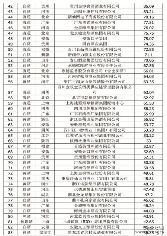 2016第八届中国酒类品牌价值榜全名单