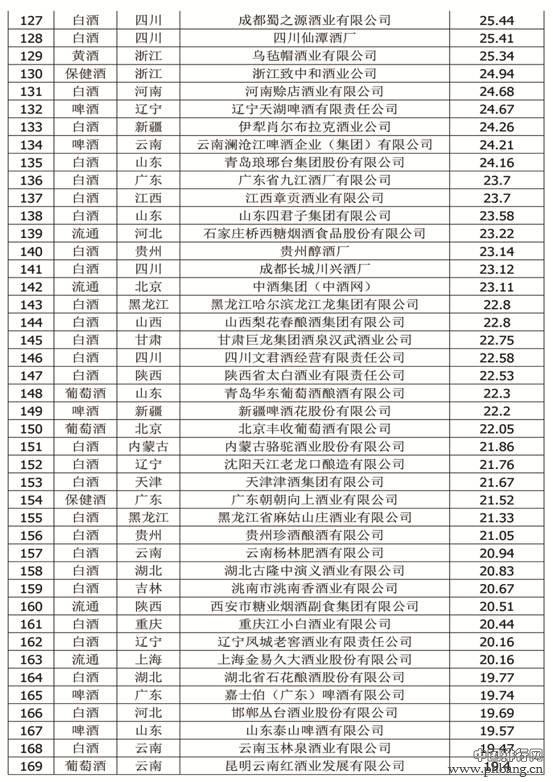 2016第八届中国酒类品牌价值榜全名单