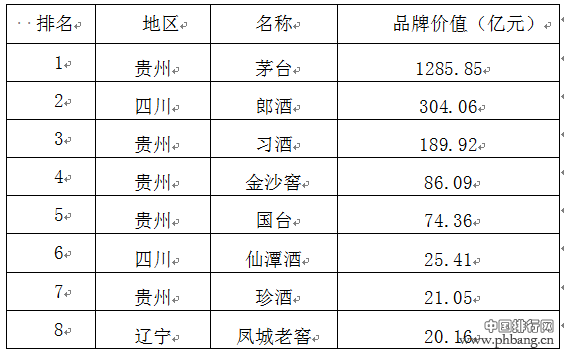 2016第八届中国酒类品牌价值榜全名单