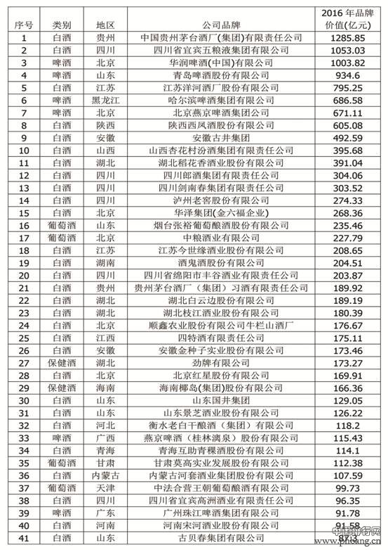 2016第八届中国酒类品牌价值榜全名单
