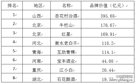2016第八届中国酒类品牌价值榜全名单