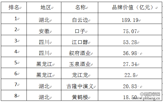 2016第八届中国酒类品牌价值榜全名单