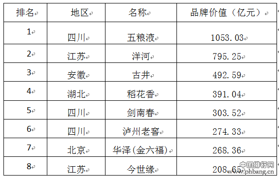 2016第八届中国酒类品牌价值榜全名单