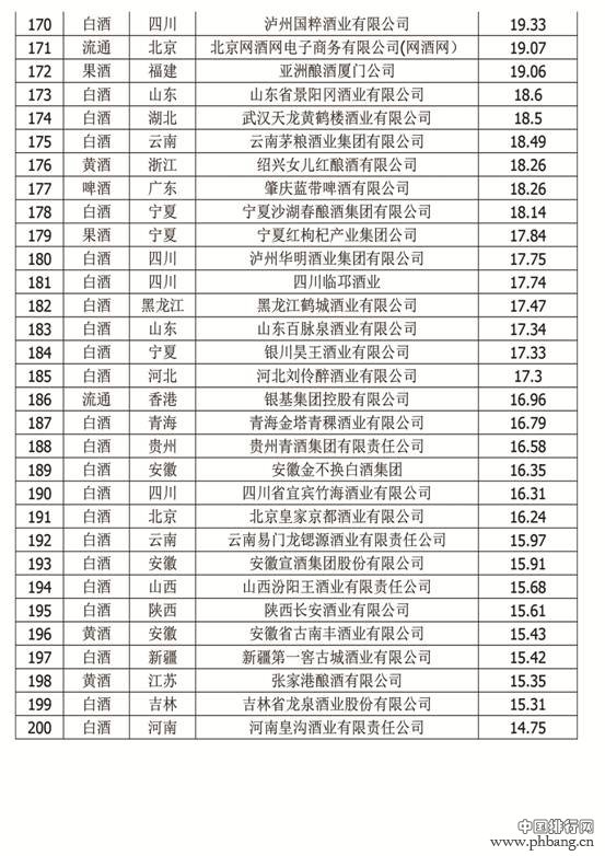 2016第八届中国酒类品牌价值榜全名单