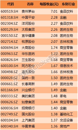 2016年上半年上市公司营业收入排行榜