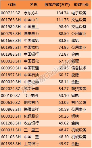 2016年上半年上市公司营业收入排行榜