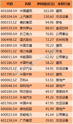 2016年上半年上市公司营业收入排行榜