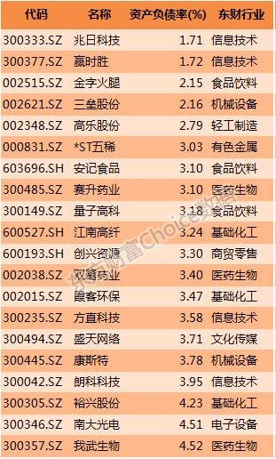 2016年上半年上市公司营业收入排行榜