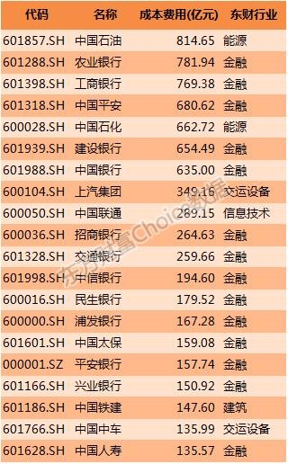 2016年上半年上市公司营业收入排行榜