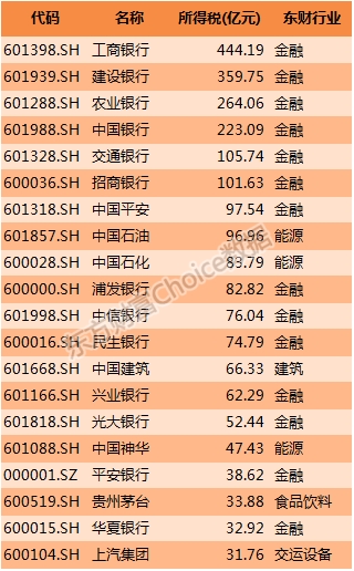 2016年上半年上市公司营业收入排行榜