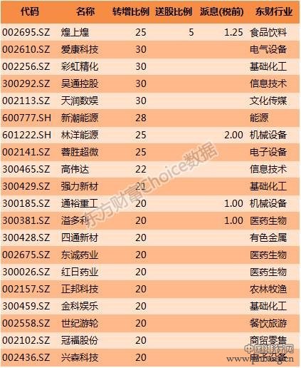 2016年上半年上市公司营业收入排行榜