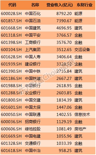 2016年上半年上市公司营业收入排行榜