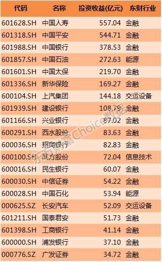 2016年上半年上市公司营业收入排行榜