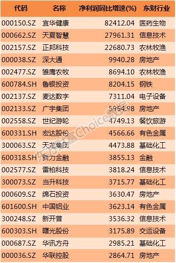 2016年上半年上市公司营业收入排行榜