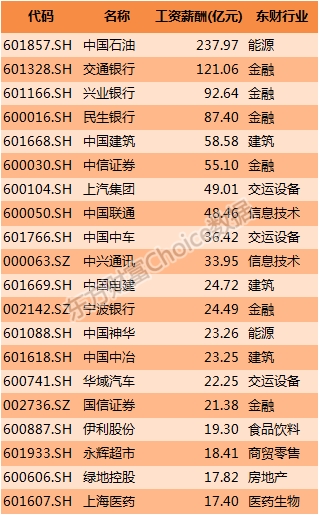 2016年上半年上市公司营业收入排行榜