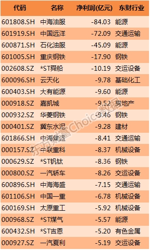 2016年上半年上市公司营业收入排行榜