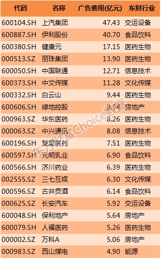 2016年上半年上市公司营业收入排行榜