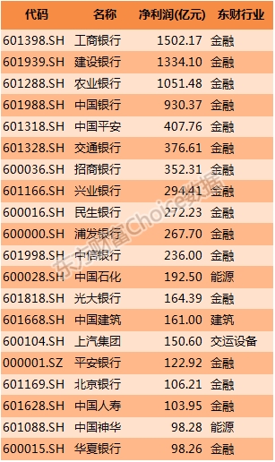 2016年上半年上市公司营业收入排行榜