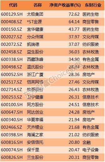 2016年上半年上市公司营业收入排行榜