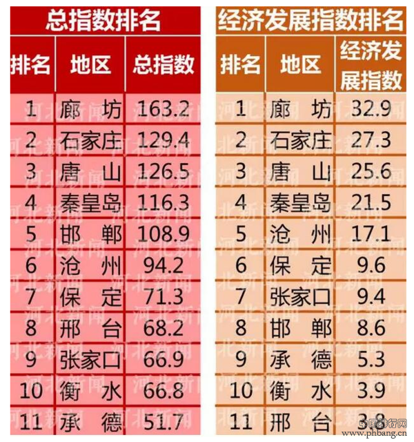 河北11地市社会发展水平最新排行