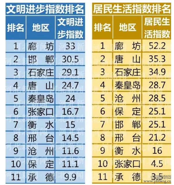 河北11地市社会发展水平最新排行