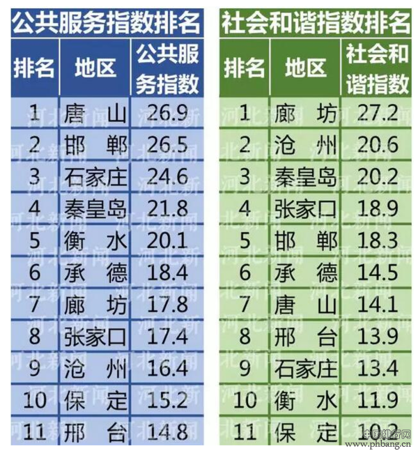 河北11地市社会发展水平最新排行