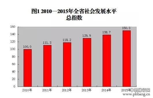 河北11地市社会发展水平最新排行