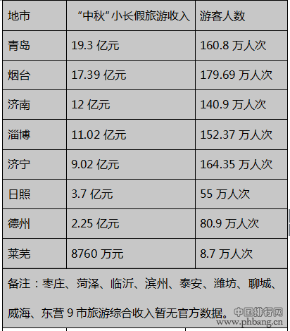 山东8地市中秋假期旅游收入排名