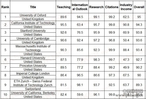 2016-2017年全球最佳大学排行榜