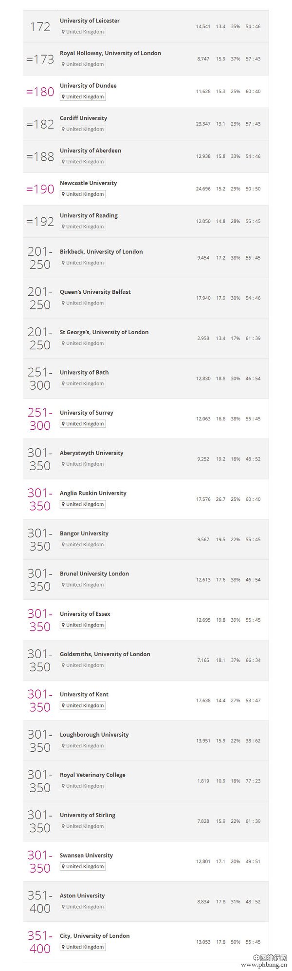 2016-2017年 英国TIMES排名