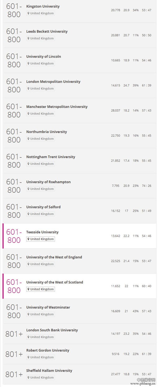 2016-2017年 英国TIMES排名