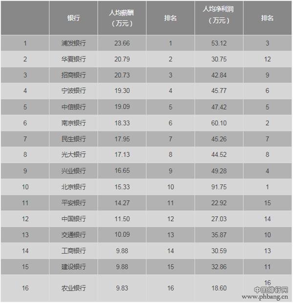 中国16家银行职工工资排名