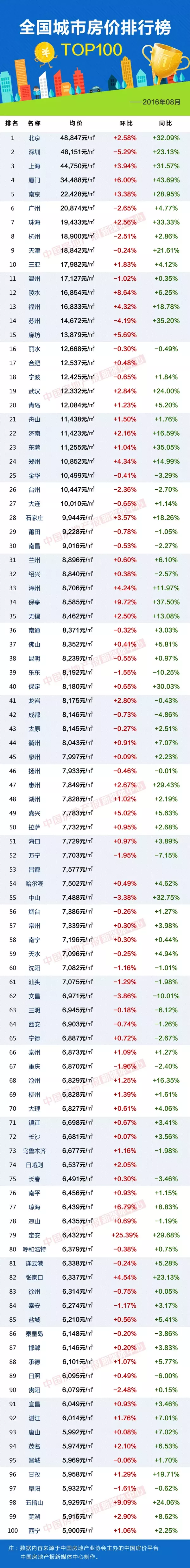 全国百城8月住宅租金排行榜