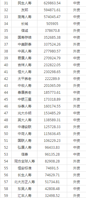 保监会数据2016年前5月全国寿险公司排行