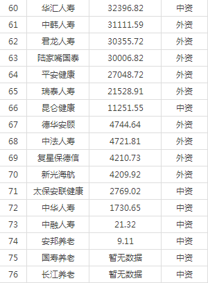 保监会数据2016年前5月全国寿险公司排行