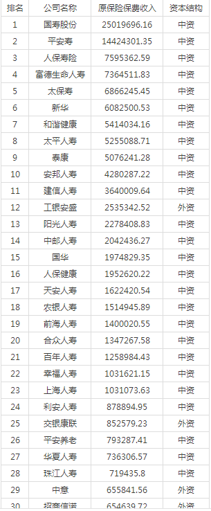 保监会数据2016年前5月全国寿险公司排行