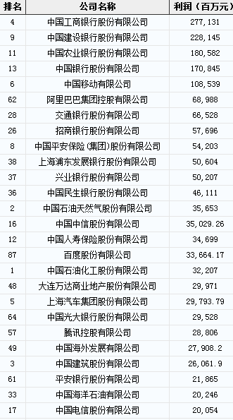 2016中国500强亏损公司排行榜