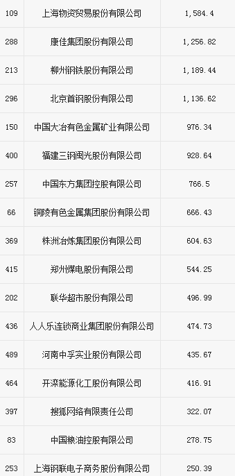 2016中国500强亏损公司排行榜