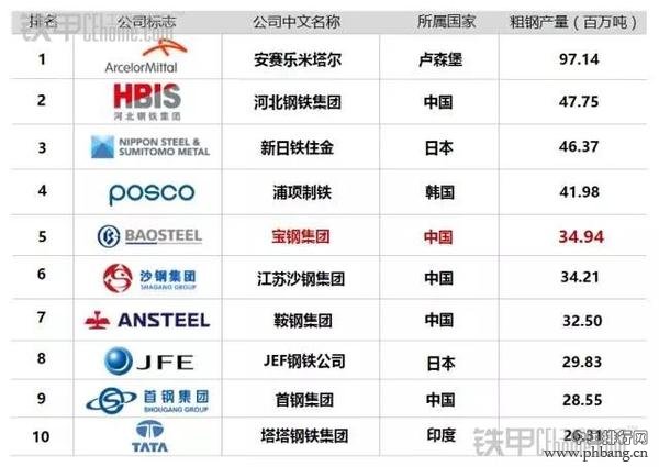 全球十大钢铁企业排名