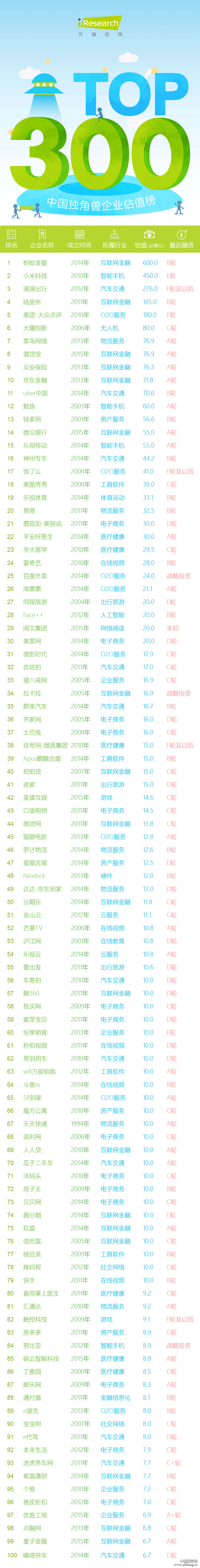 什么是独角兽企业？2016年最新中国独角兽企业估值排行榜