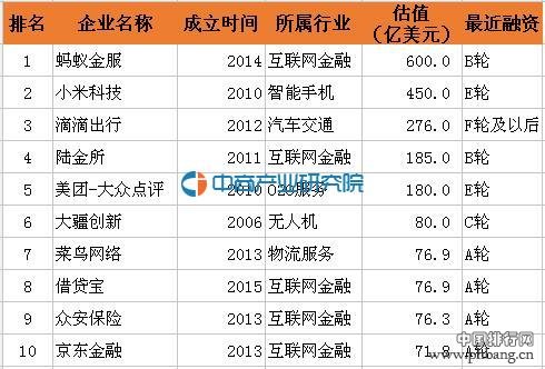 什么是独角兽企业？2016年最新中国独角兽企业估值排行榜